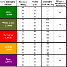 Micro Aspersor Rotor - Plasnova
