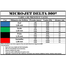 Microaspersores Estático 360º Vazão